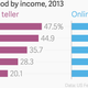 Image for article titled How the rise of digital banking might set back a US civil-rights law